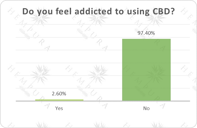 Survey results for question "Do you feel addicted to using CBD?"
