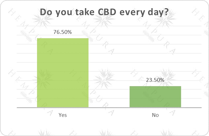Survey results for question "Do you take CBD every day?"
