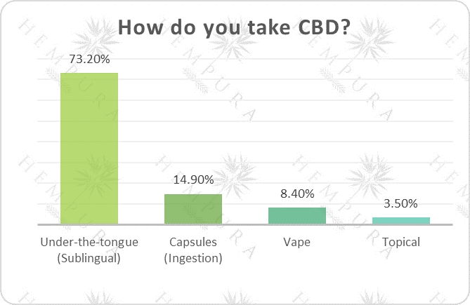 Survey results for question "How do you take CBD?"