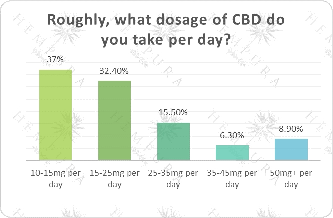 Survey results for question "Roughly, what dosage of CBD do you take per day?"