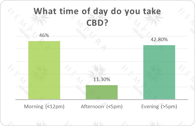Survey results for question "What time of day do you take CBD?"