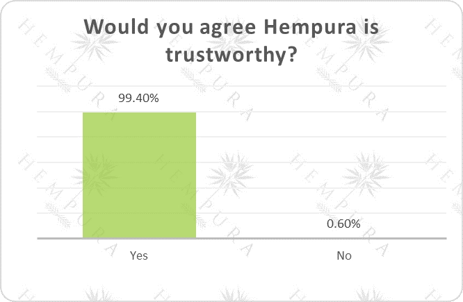 Survey results for question "Would you agree Hempura is trustworthy?"