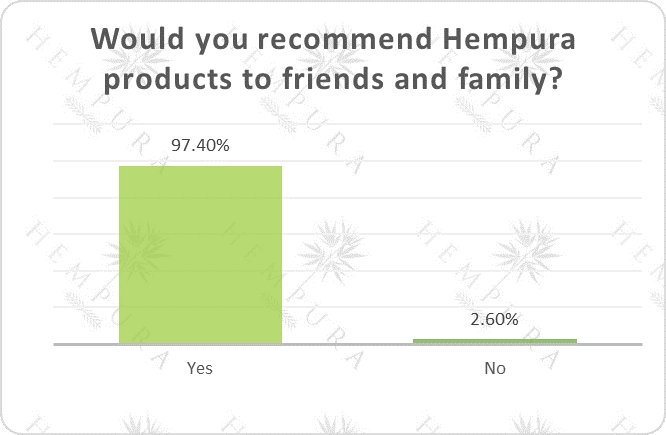 Survey results for question "Would you recommend Hempura products to friends and family?"