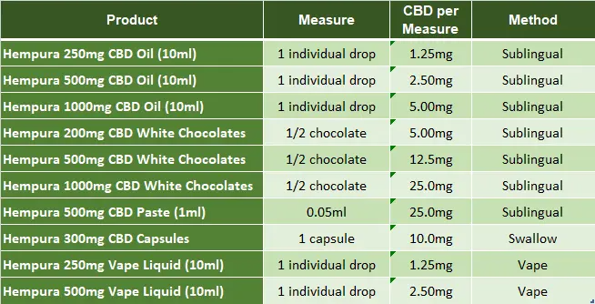 Hempura Products Dosage Table
