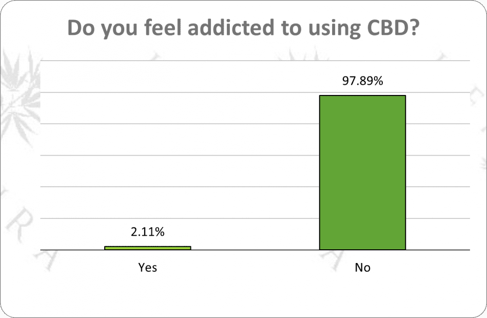 do you feel addicted to cbd