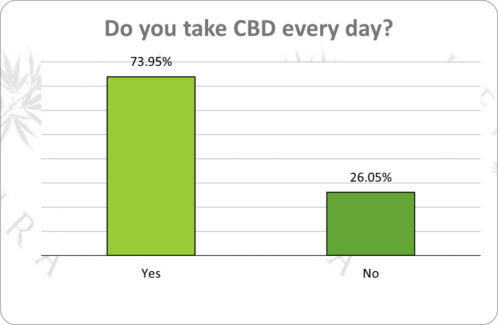 do you take cbd every day
