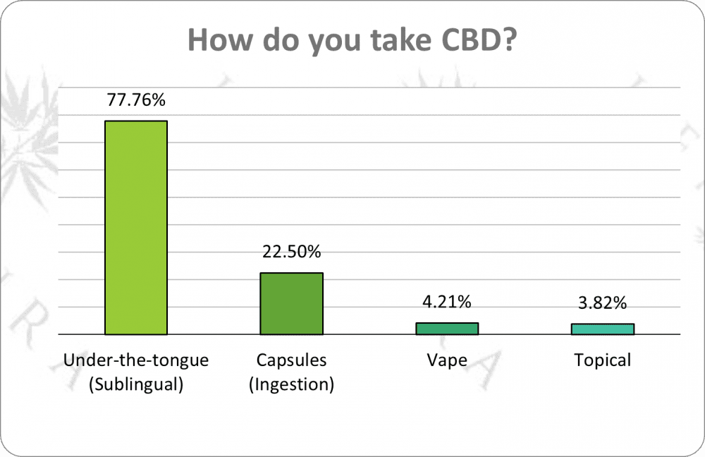 how do you take cbd graph