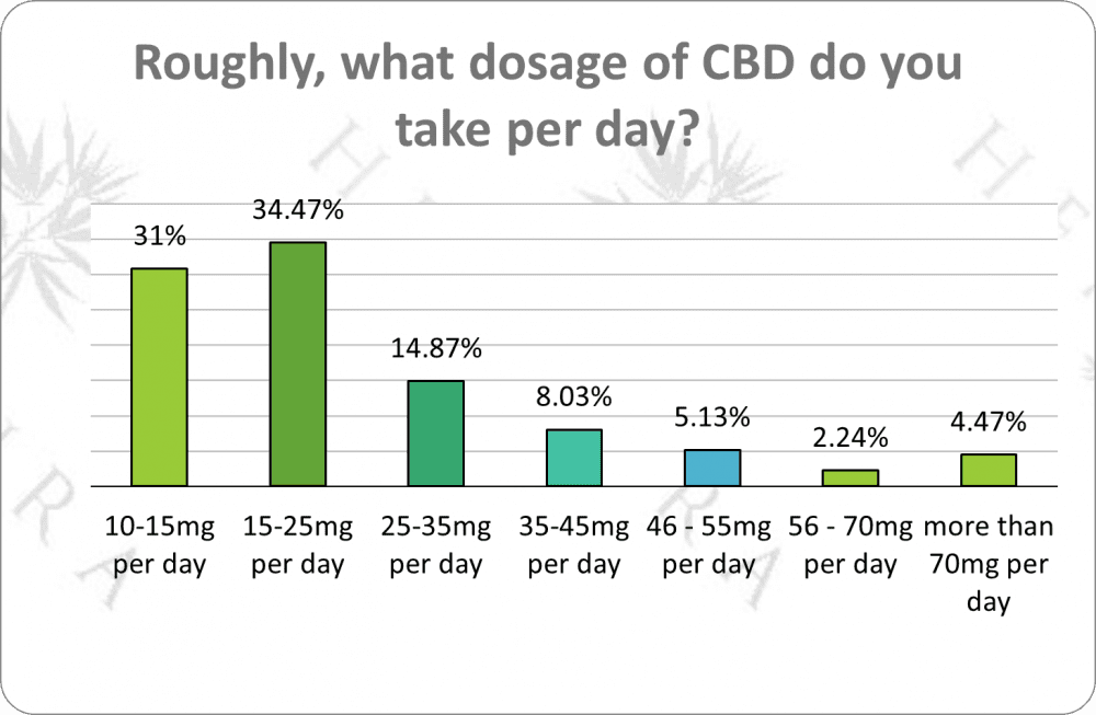 what dosage of cbd do you take